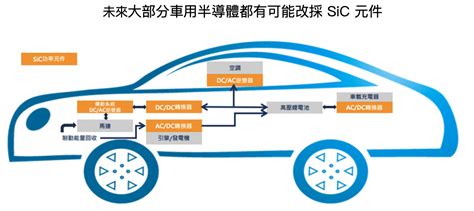 【關鍵報告】電動車組成關鍵！白話詳解第三代半導體材料碳化矽（sic） 富果直送｜白話投資好文