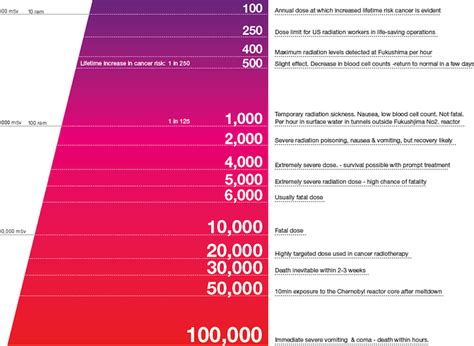 Infographic of the Day: The Best Radiation Chart We've Seen So Far ...