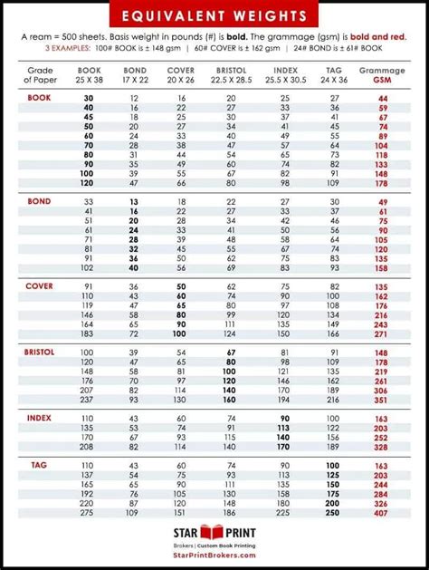 Paper Weight Conversion Chart – for More than Books! | Star Print Brokers