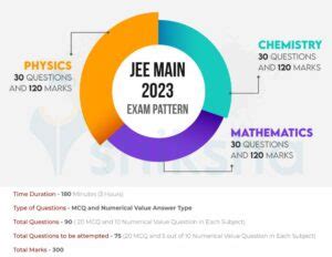 IIT-JEE-Exam-Pattern-2023 | MyYouthCareer