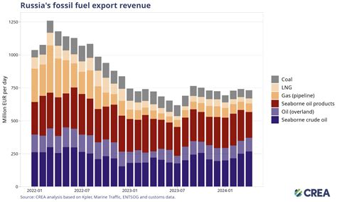 April Monthly Analysis Of Russian Fossil Fuel Exports And