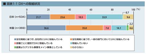 日米比較で見えてくる、日本企業のdx意識が低い理由と打開方法 さくマガ