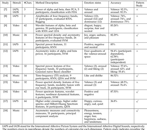 Table 1 From Identifying Stable Patterns Over Time For Emotion