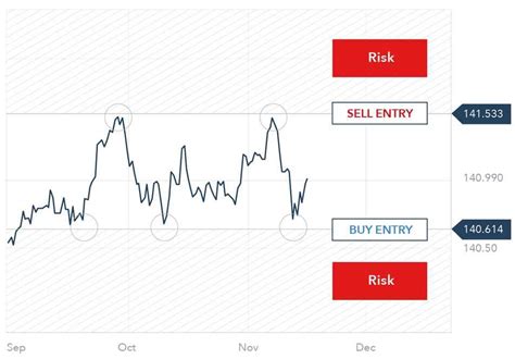 How To Identify Trading Setups Phemex Academy