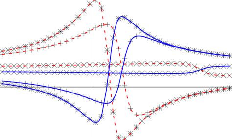 The Normalized Non Equilibrium Casimir Pressure P Neq Peq On