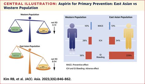 Low Dose Aspirin For Primary Prevention Of Cardiovascular Events