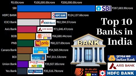 Top 10 Banks In India Biggest Indian Bank By Revenue YouTube