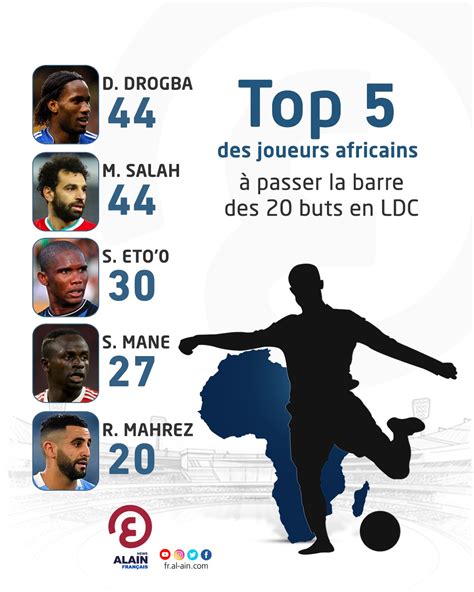 Top Des Joueurs Africains Passer La Barre Des Buts En Ldc