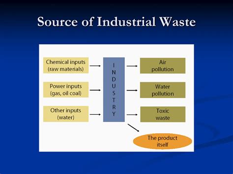 Waste Management And Treatment Methods Techniques And Stratigies Ppt