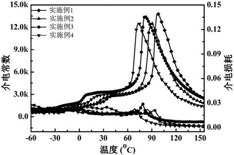 一种钛酸锶钡掺杂的锆钛酸钡钙基无铅压电陶瓷材料及其制备方法与流程