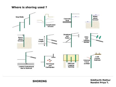 Shoring | PPT