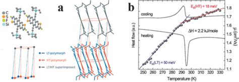 The Crystal Packing Of The Lt And Ht Polymorphs Of Dif Tes Adt Are