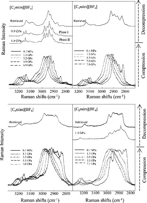 Typical Example Of The Results Of The Pressure Induced Raman Ch