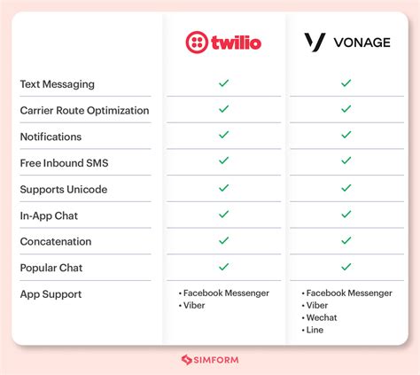 Twilio Vs Vonage Nexmo Which Is The Best CPaaS Service