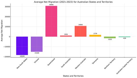 The Great Aussie Shuffle Interstate Moving Trends 2021 2023