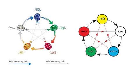 Toàn quốc: - Ngũ Hành Tương Sinh, Ngũ Hành Tương Khắc Trong Phong Thủy ...