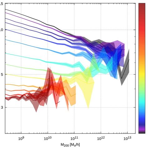 The Redshift Evolution Of The Concentration Mass Relation For Relaxed Download Scientific