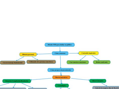 M Todo Ted Para Hablar En P Blico Mind Map