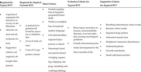 Neuls Criteria For Typical And Atypical Rett Syndrome Download