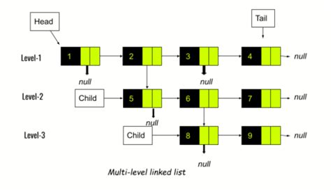 Flatten A Multilevel Linked List Coding Ninjas