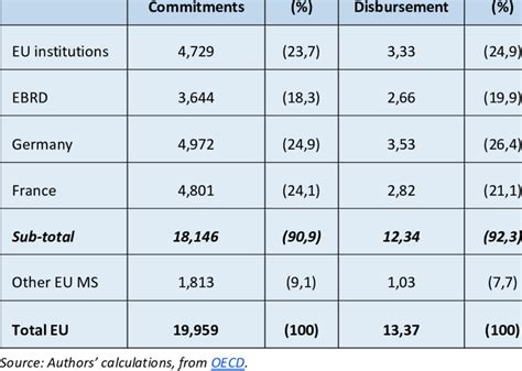 European Official Development Finance For Infrastructure 2019