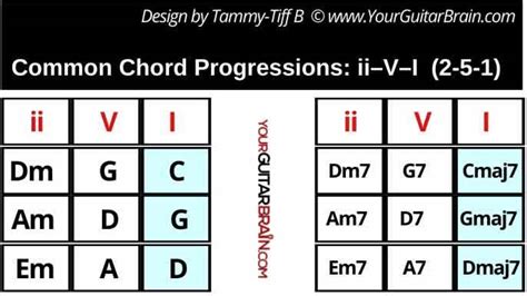 Common Guitar Chord Progressions