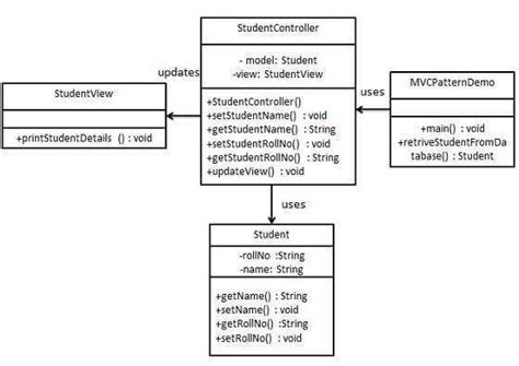 Uml Class Diagram Model View Controller Mvc How To Model