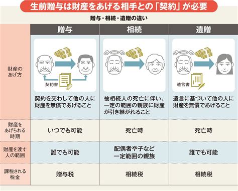 「生前贈与」5分でわかる基本のキ！「世代飛ばし」と長期計画でメリット絶大 生前贈与 駆け込み相続術 ダイヤモンド・オンライン