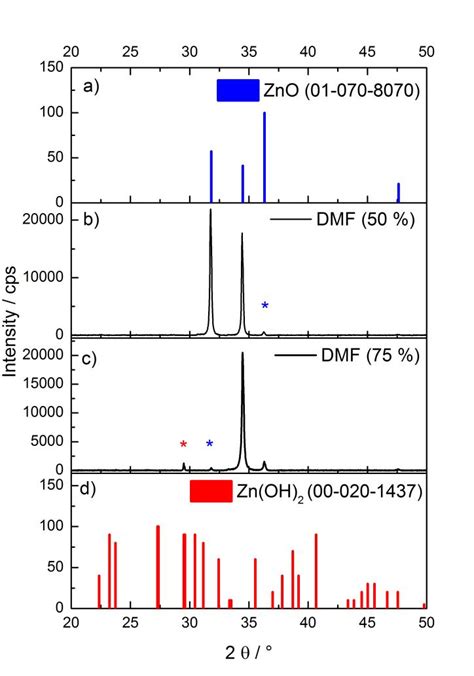 Figure S1 Xrd Pattern For Zno Nanoparticles Synthesized A In Dmf And