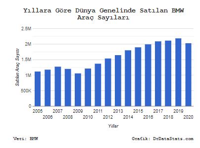 Dünya nın Verisi on Twitter Dünya da her yıl kaç adet BMW satılıyor