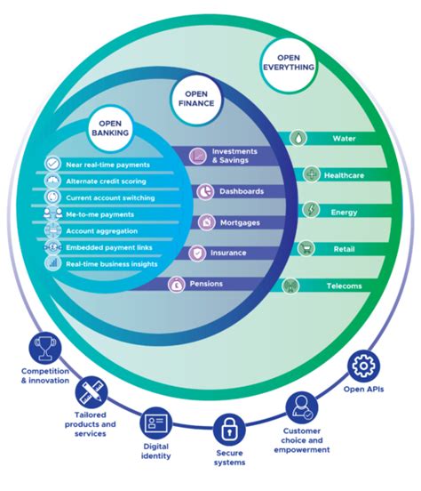 open finance open banking