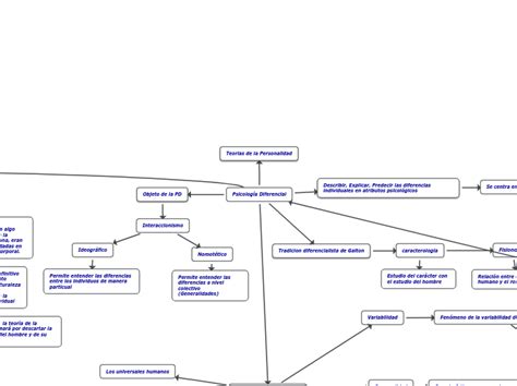 Psicología Diferencial Mind Map