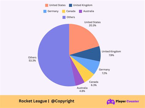 Rocket League Player Count In How Many People Are Playing Now