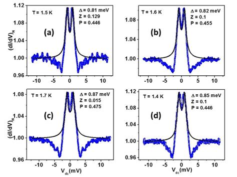 Representative Point Contact Andreev Reflection Spectra Between Download Scientific Diagram