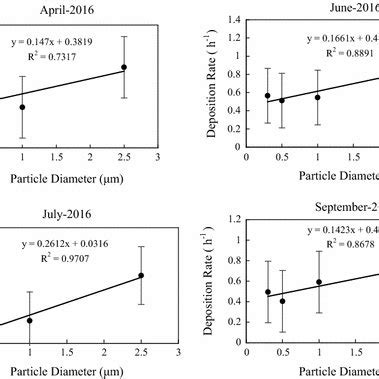 Particle deposition rate observed with particle diameter | Download Scientific Diagram