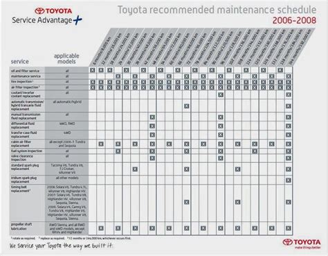 Honda Civic Maintenance Schedule