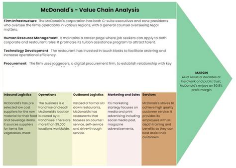 Mcdonalds Value Chain Analysis Template