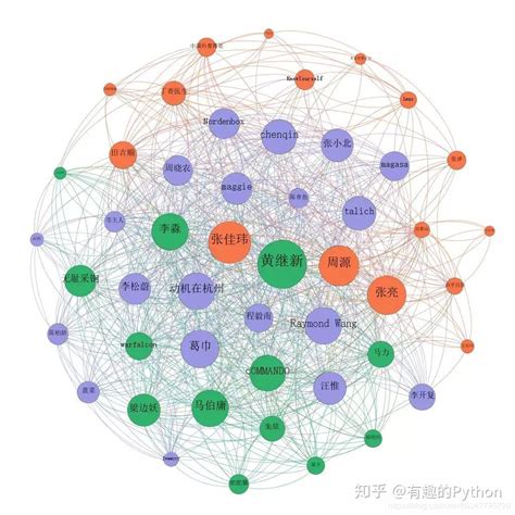 Python数据分析揭秘知乎大v的小秘密