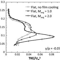 Profiles of normalized turbulent kinetic energy tke U² for the flat