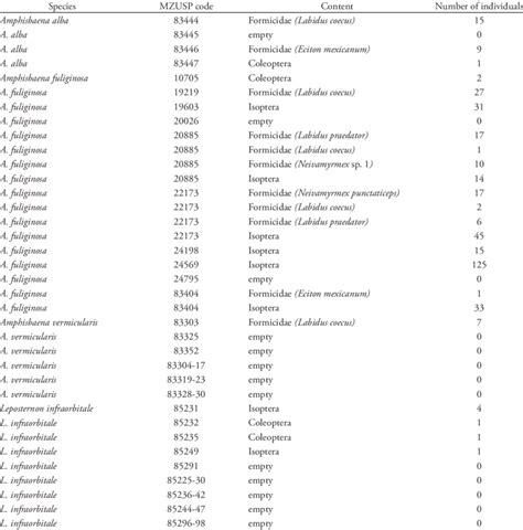 Ant species found in the stomach contents of studied amphisbaenians... | Download Table