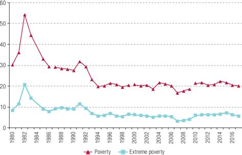 Costa Rica: official figures for poverty and extreme poverty, 1980-2017 ...