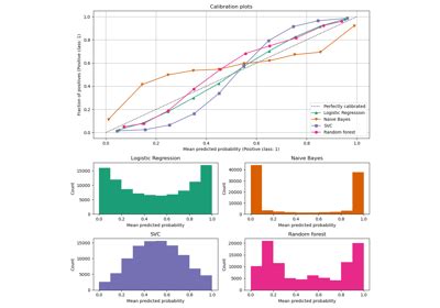 Probability Calibration Curves Scikit Learn Documentation