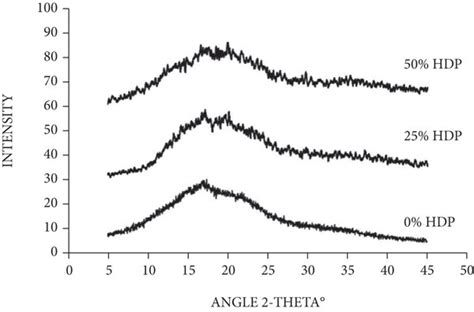 X Ray Diffractograms Of The Starch Gels In Water A Bx Sucrose