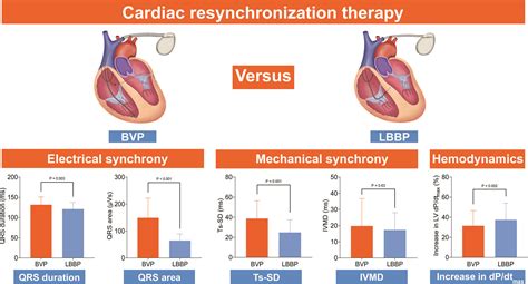 Left Bundle Branch Pacing Versus Biventricular Pacing For Acute Cardiac