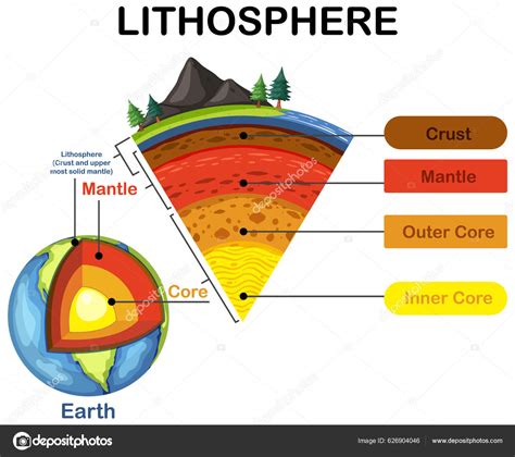 Diagrama Que Muestra Las Capas Litosfera Terrestre Ilustración Vector Gráfico Vectorial