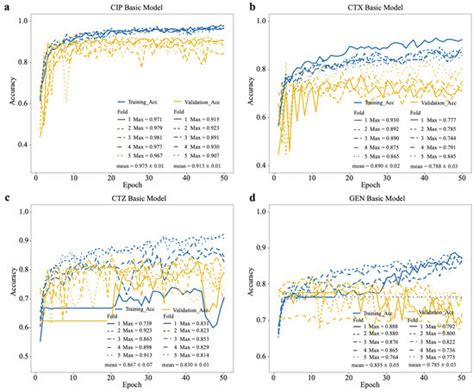 Deep Transfer Learning Enables Robust Prediction Of Antimicrobial Resistance For Novel Antibiotics