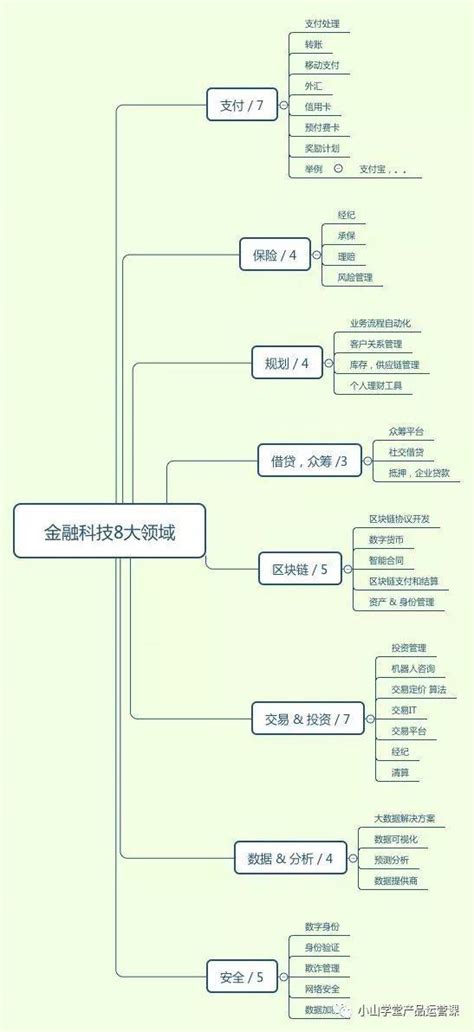 2018年fintech金融科技关键词和入行互联网金融从业必懂知识 人人都是产品经理