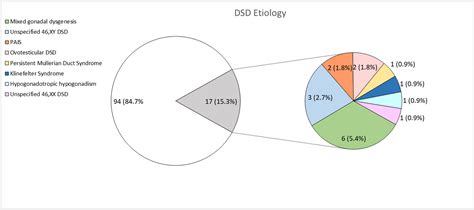 Prevalence Of Disorders Of Sex Development In Patients With Hypospadias