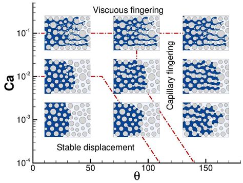 Displacement Patterns At Varying Ca And θ Above A Certain Ca Threshold Download Scientific