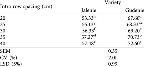 Interaction Effect Of Variety And Intra Row Spacing On Days To 50